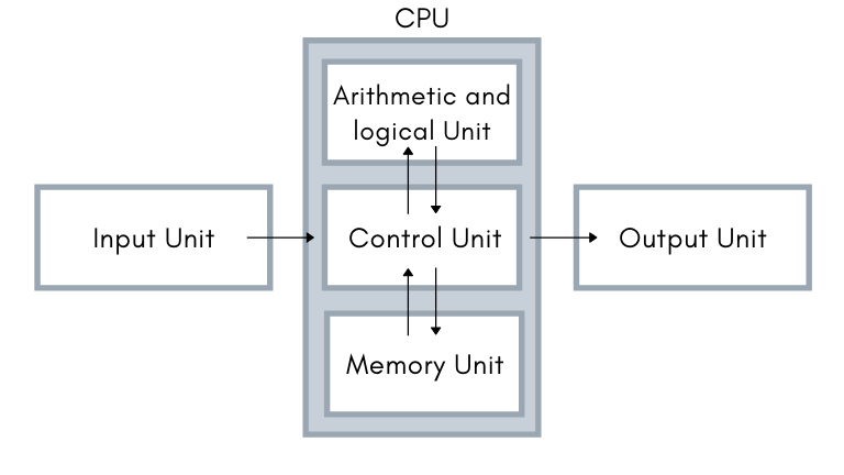 the-main-structural-components-of-a-computer